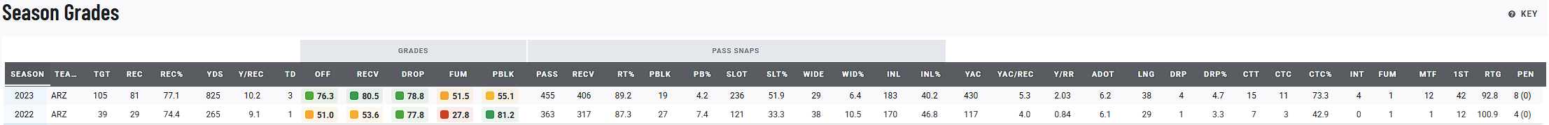 Trey McBride WAWO Kliff Kingsbury.png